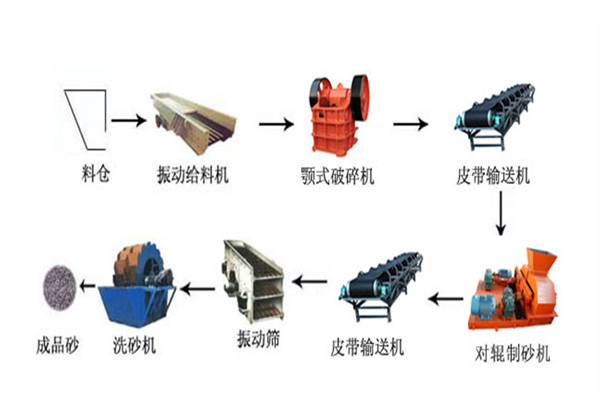 制砂生產(chǎn)線