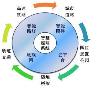 智能照明