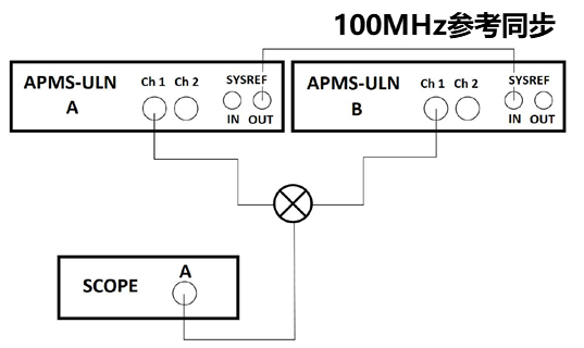 多通道相参信号发生器