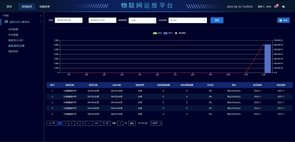 能耗管理分析平臺(tái)