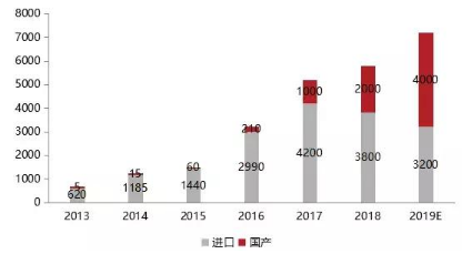 光纖激光器（＞1.5 kW）銷售數量及預測