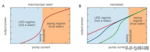 激光器(a)和典型納米激光器(B)的輸出功率與泵浦電流的關系