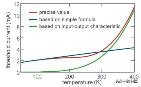 閾值電流與器件溫度的關系
