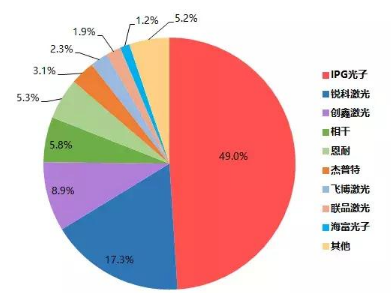 2018年光纖激光器市場份額.png