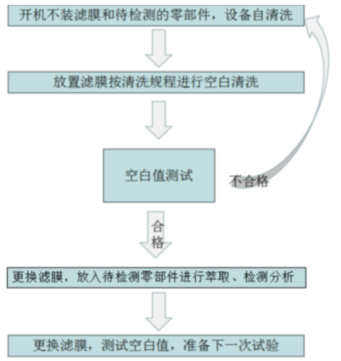 清洁度检测空白值测试实验.png
