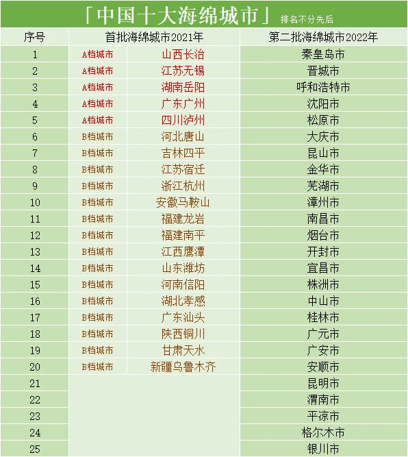 中國海綿城市排名