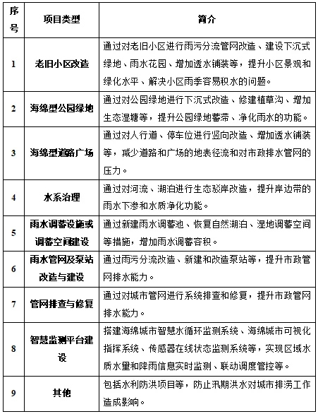 海綿城市建設主要9類項目