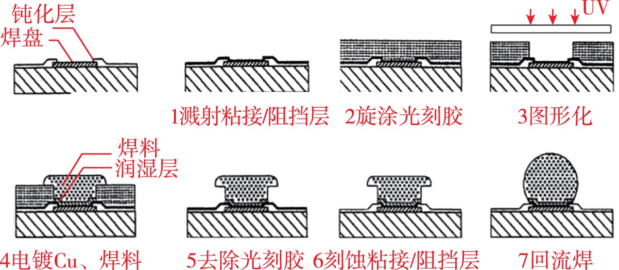 C4 凸點工藝流程