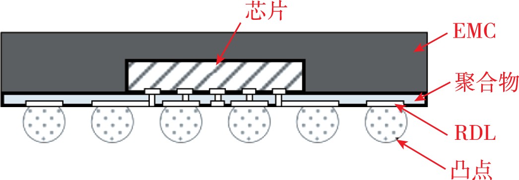 扇出型封裝