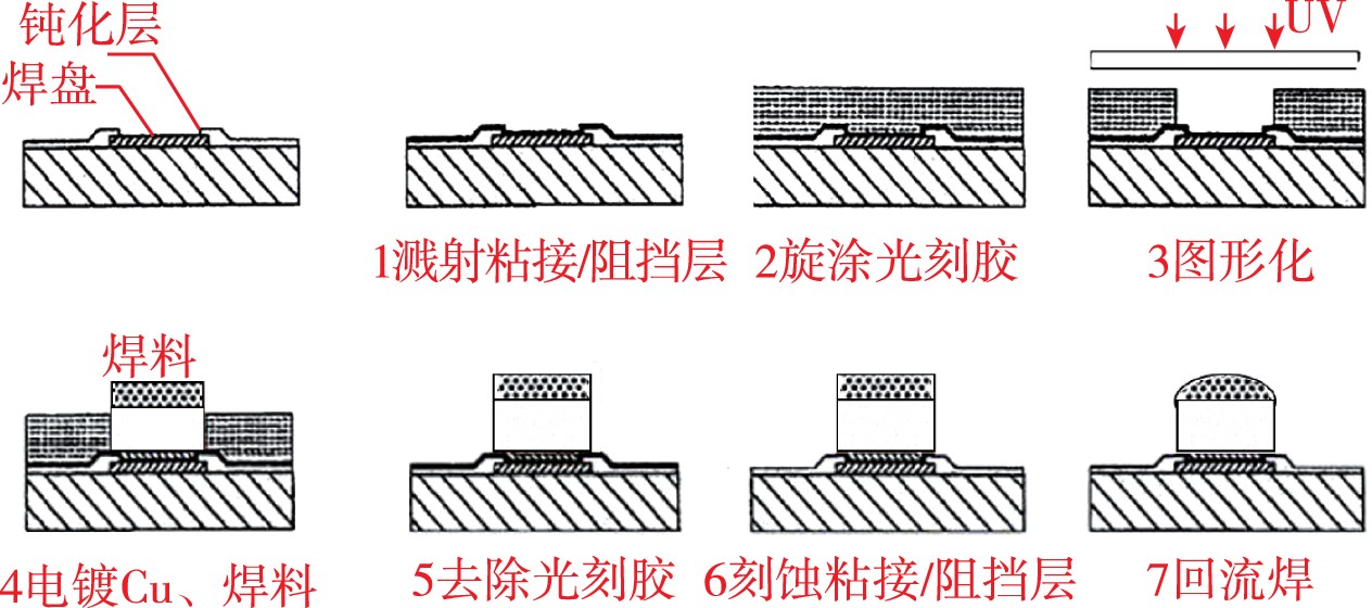 帶焊帽 C2 凸點工藝流程