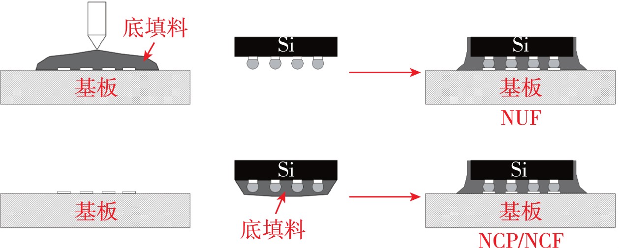 鍵合后底填充工藝