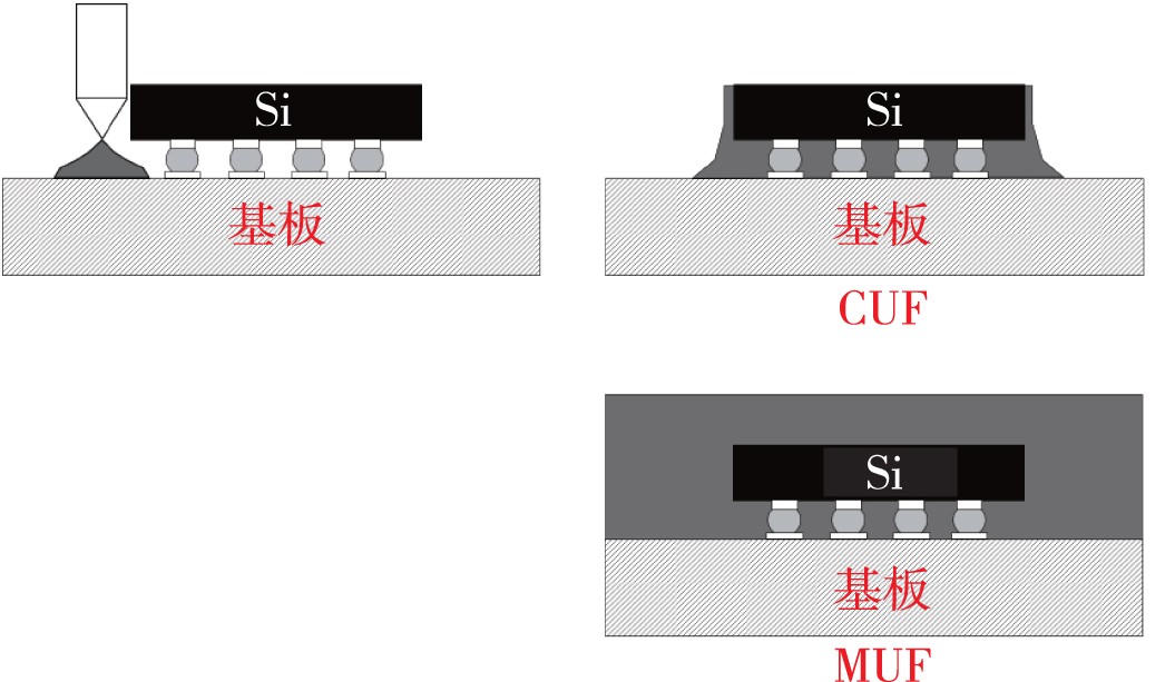 鍵合前底填充工藝