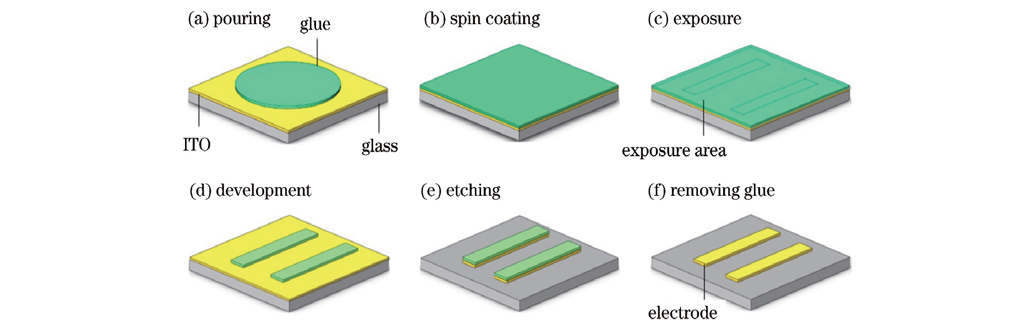 ITO制作工藝流程示意圖