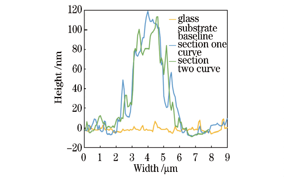 原子力顯微鏡下２μｍ電極及玻璃基板截面形狀曲線圖