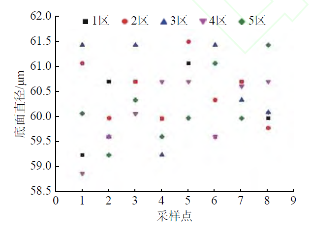 5 個采樣區(qū)微透鏡底面直徑散點圖