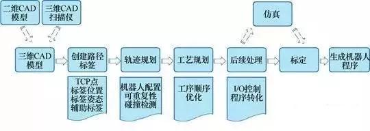 離線編程中的關鍵步驟
