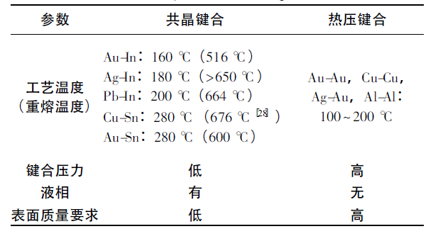 共晶鍵合和熱壓鍵合主要工藝特性對(duì)比.png