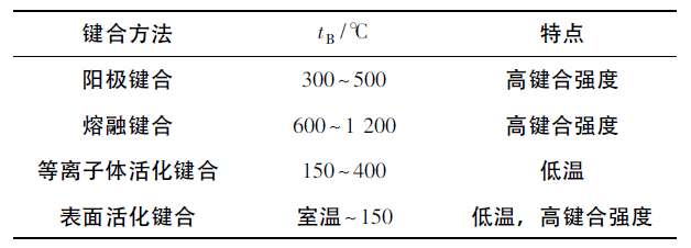 半導(dǎo)體器件制造中的典型直接鍵合技術(shù).png