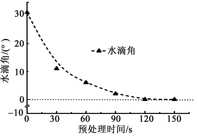 預處理時間對水滴角的影響