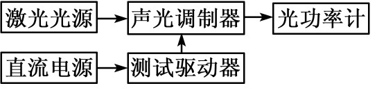 調制器性能測試框圖