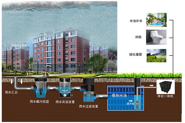 海綿城市建設怎樣進行雨水收集