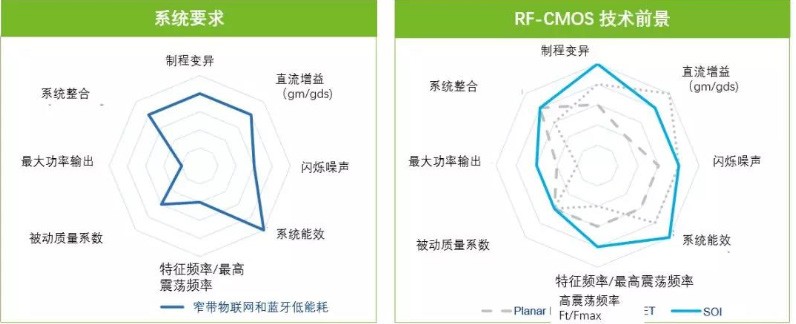 窄帶物聯網和藍牙低功耗產品的系統需求