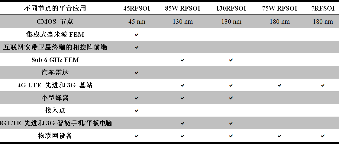 RFSOI的技術能力