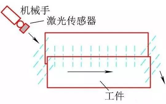 傳感器掃描焊縫為獲取焊接路徑