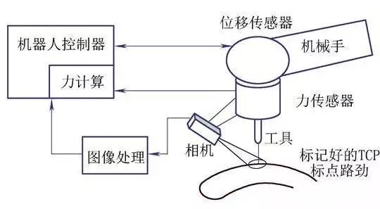 基于視覺、力和位置傳感器的路徑自動生成系統