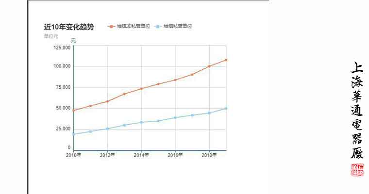 2010-2019年電力行業(yè)薪酬變化情況，你拖后腿了嗎？