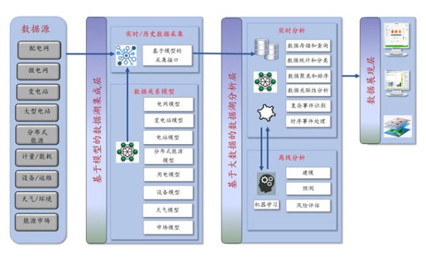 電力大數據