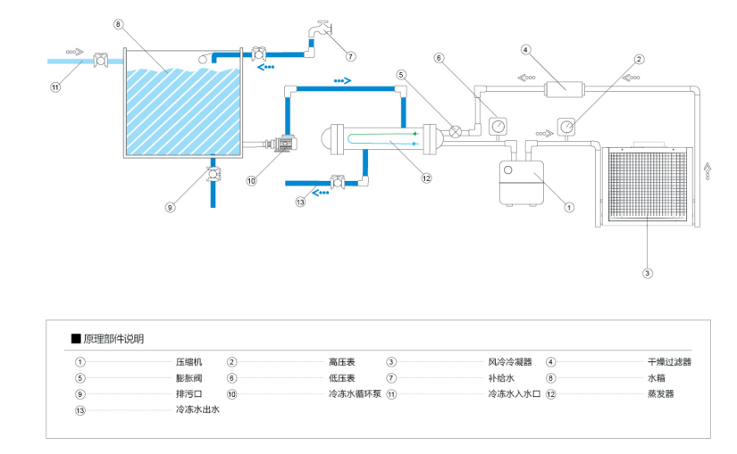 風冷型-基本原理流程圖