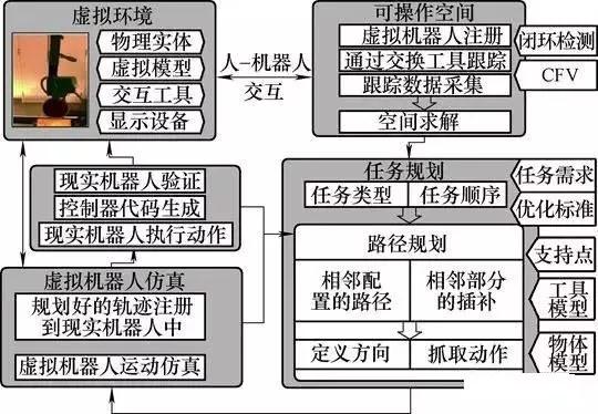 基于增強現實的機器人編程架構