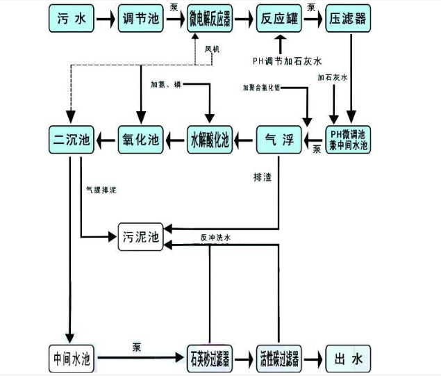 化工污水處理流程圖.png