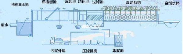 濕地生活污水處理系統(tǒng).jpg