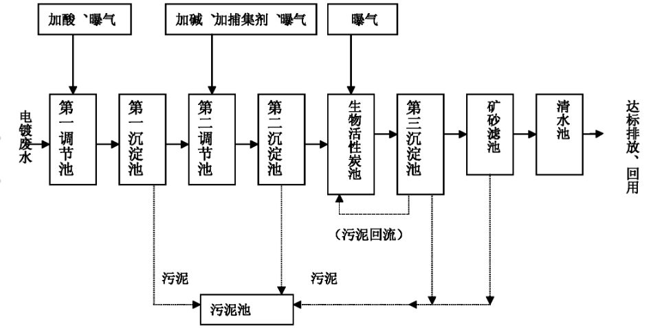 電鍍廢水處理工藝圖.png