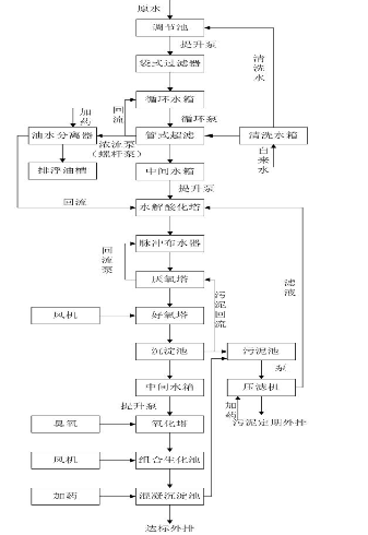 乳化液廢水處理 工藝流程圖.png