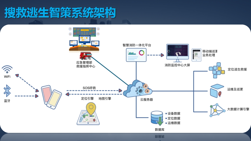 室內(nèi)消防搜救逃生定位系統(tǒng)