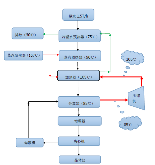 MVR 蒸發器工藝.png