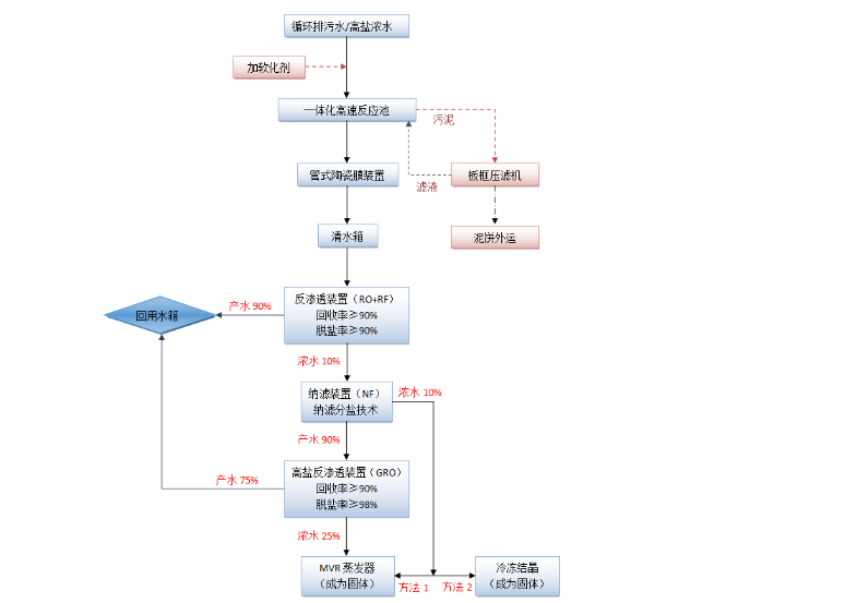 高鹽水零排放工藝流程圖.png