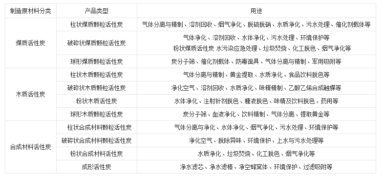 活性炭應(yīng)用 活性炭應(yīng)用