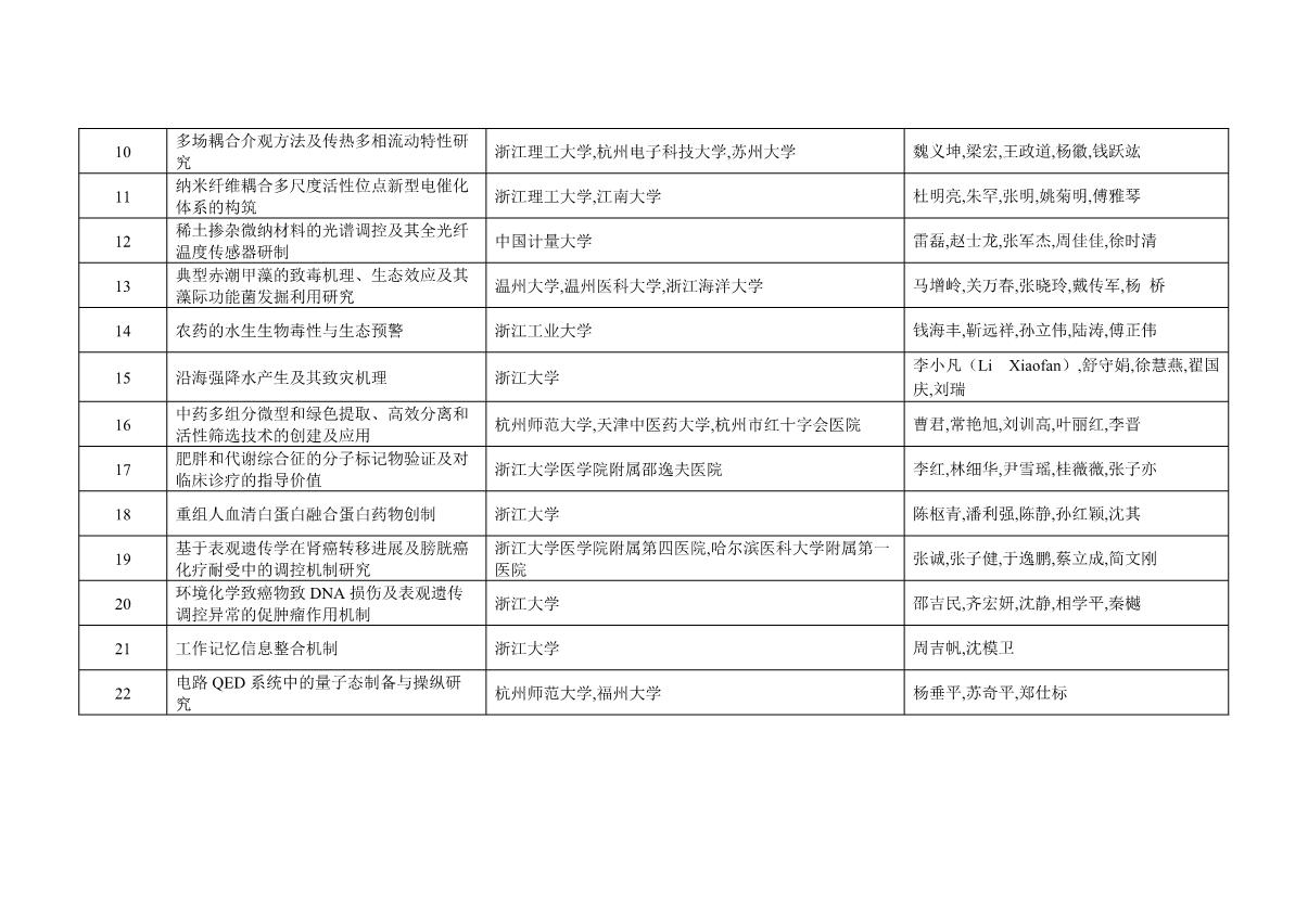 附件：2021年度浙江省科學技術(shù)獎獲獎名單_4.JPG