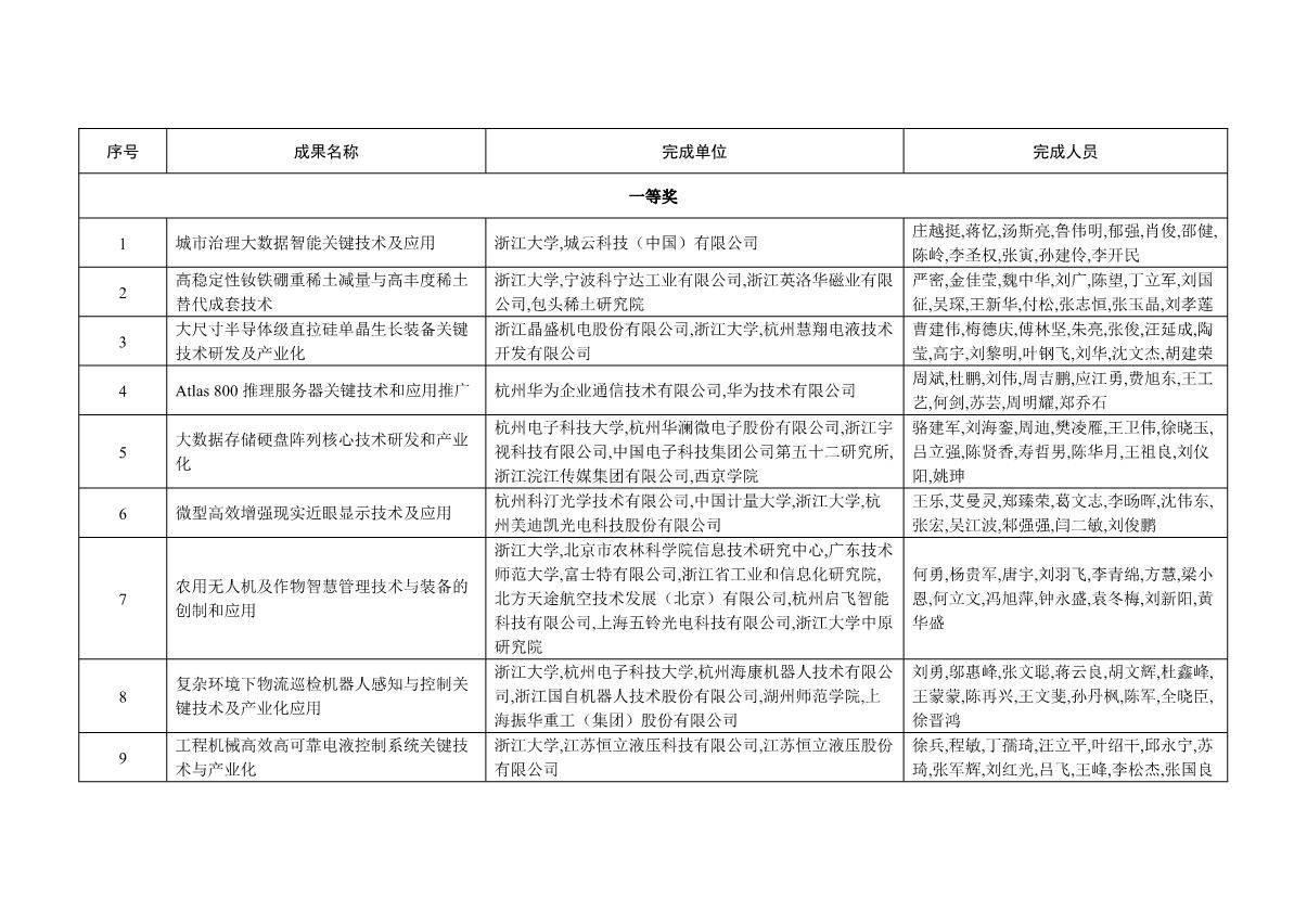 附件：2021年度浙江省科學技術(shù)獎獲獎名單_7.JPG