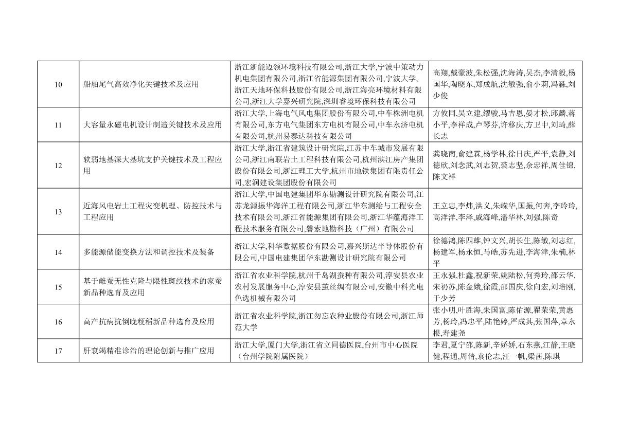 附件：2021年度浙江省科學技術(shù)獎獲獎名單_8.JPG