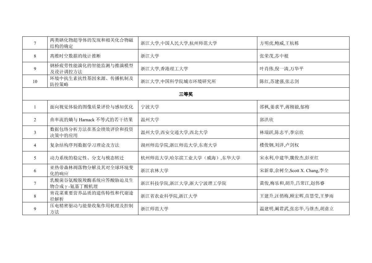 附件：2021年度浙江省科學技術(shù)獎獲獎名單_3.JPG