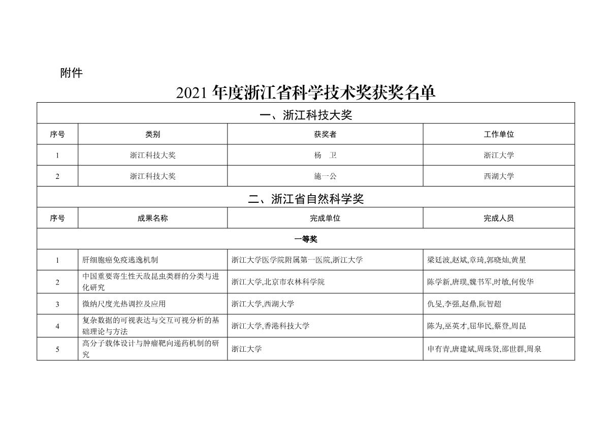 附件：2021年度浙江省科學技術(shù)獎獲獎名單_1.JPG