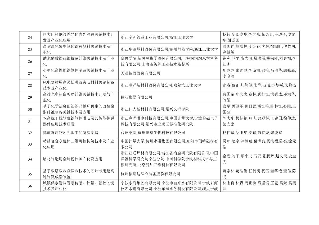 附件：2021年度浙江省科學技術(shù)獎獲獎名單_19.JPG
