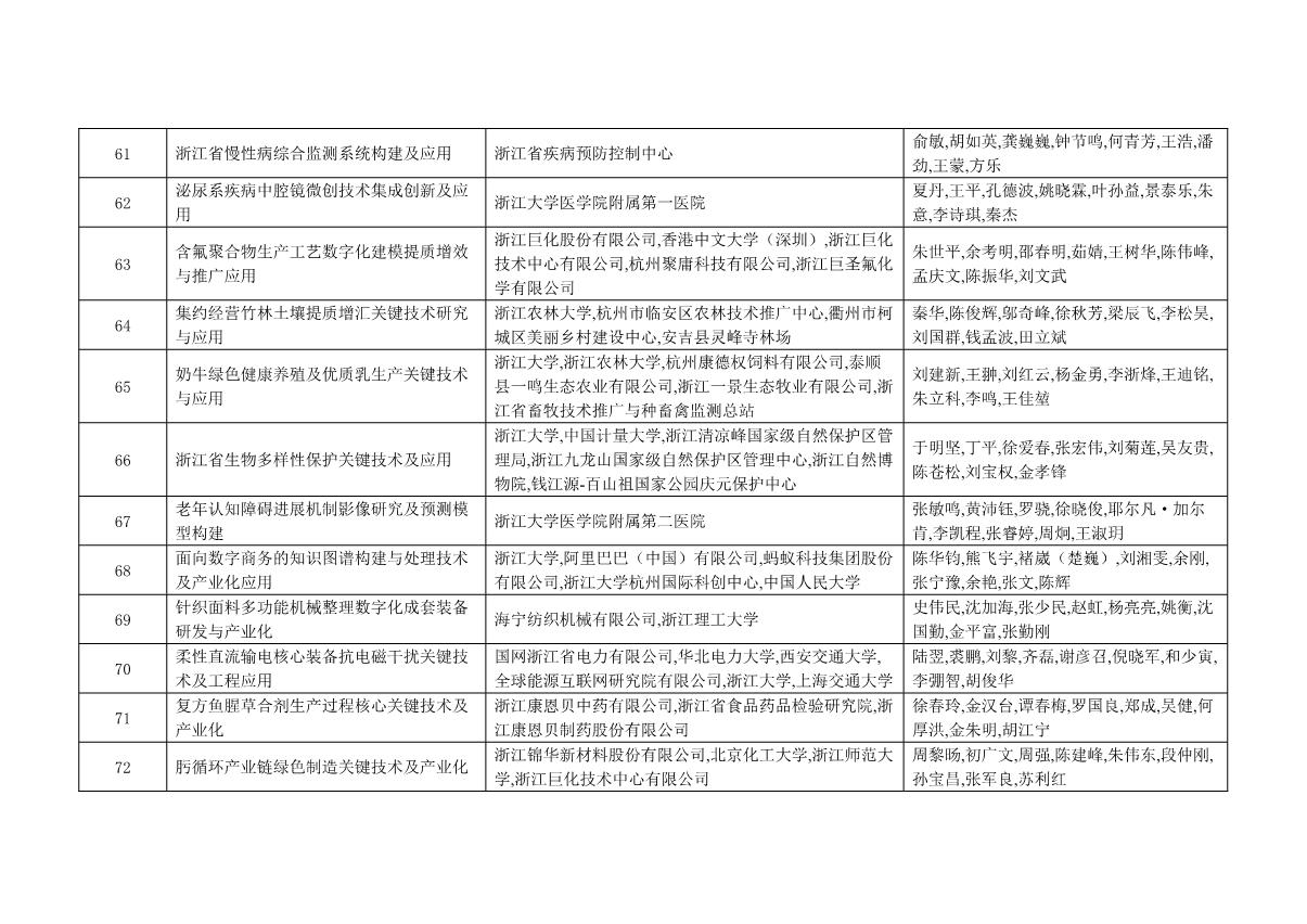 附件：2021年度浙江省科學技術(shù)獎獲獎名單_16.JPG