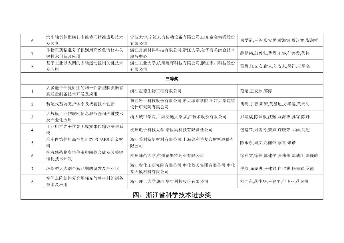 附件：2021年度浙江省科學技術(shù)獎獲獎名單_6.JPG