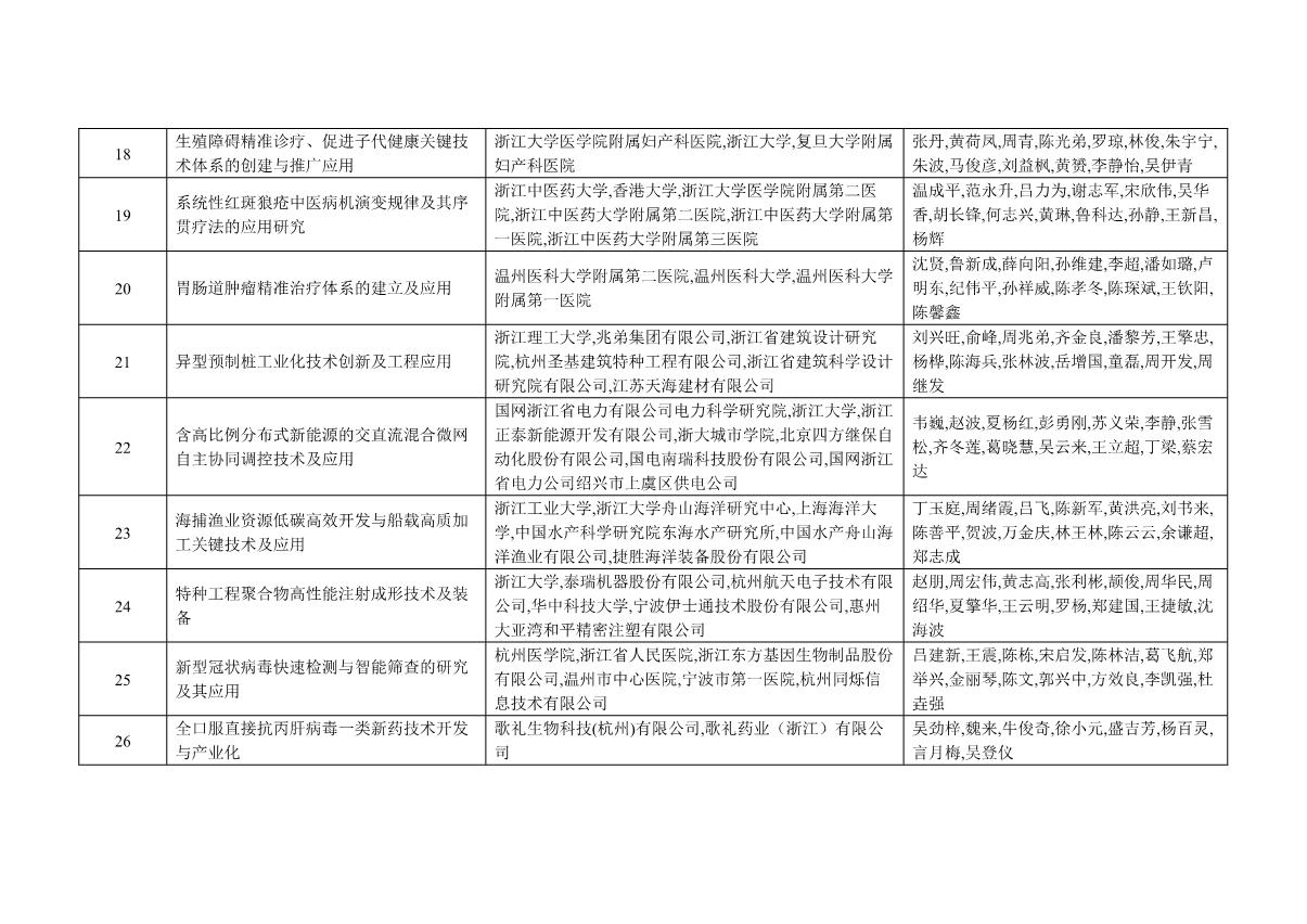 附件：2021年度浙江省科學技術(shù)獎獲獎名單_9.JPG